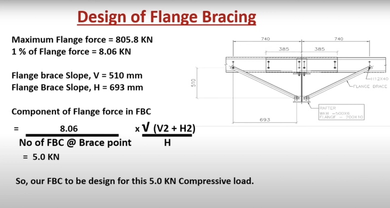 Design of Flange Bracing