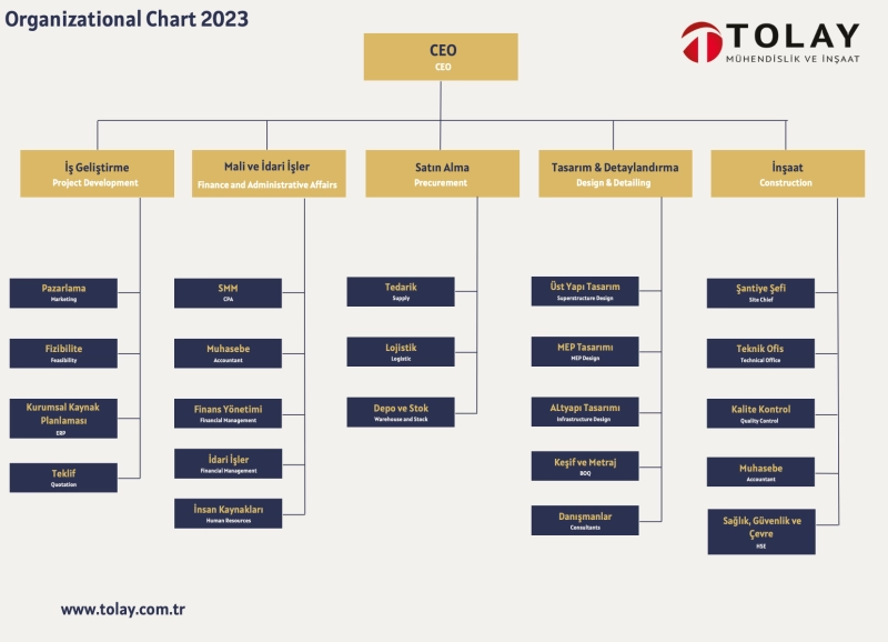 Organization Chart